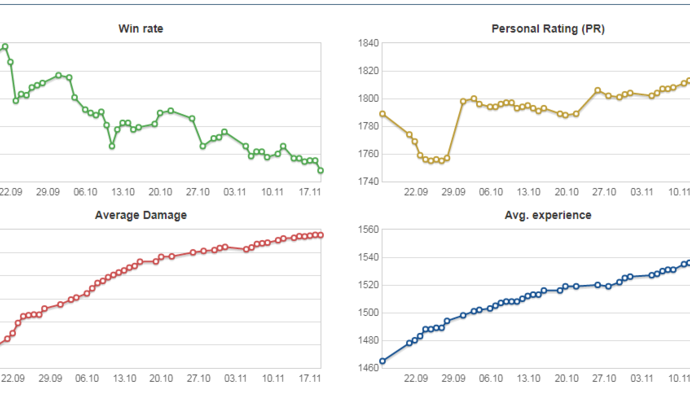 Personal Rating, statistiche e altre amenità